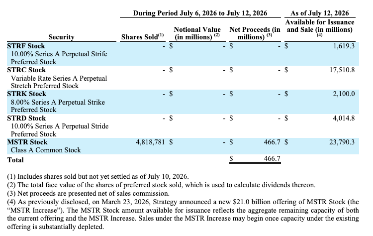 Strategy Raises $467M Through MSTR Share Sales