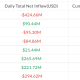 Bitcoin ETFs Reverse Gains With $424 Million Outflow