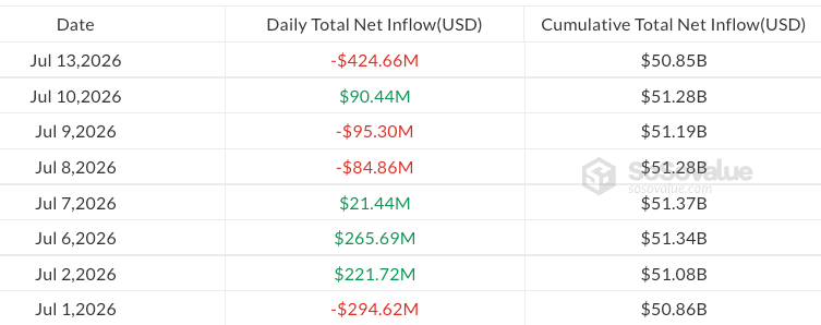 Bitcoin ETFs Reverse Gains With $424 Million Outflow