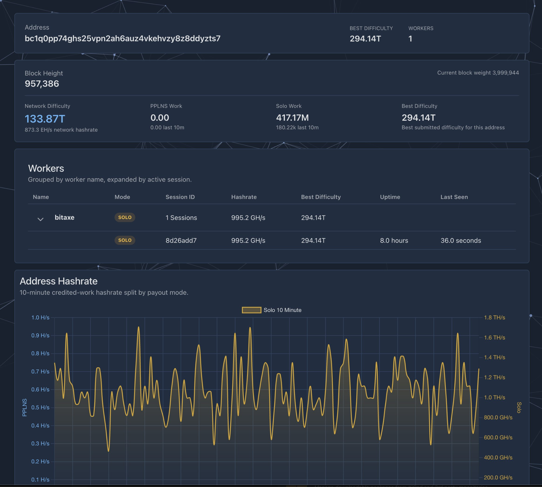 Solo Bitcoin Miner Bags $200k Solo Block with Budget Bitaxe Rig