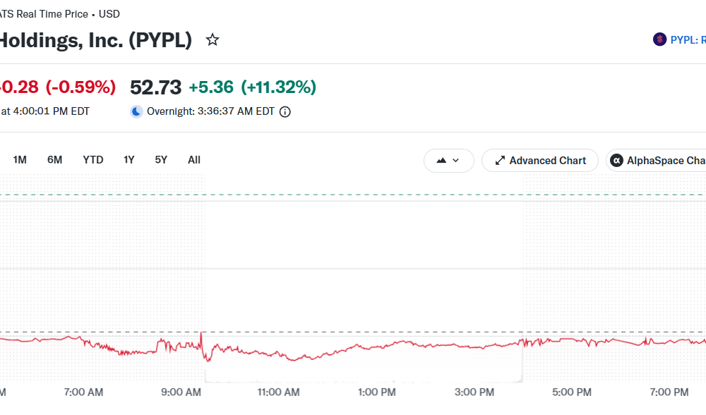 Stripe, Advent Offer $53B to Acquire PayPal: Report
