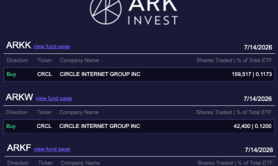 ARK Buys 725K Circle Shares in July Despite Sell-Off