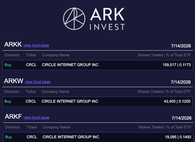 ARK Buys 725K Circle Shares in July Despite Sell-Off