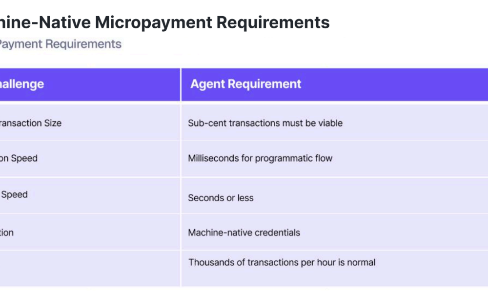 Autonomous AI Economy Faces Infrastructure Gaps: Visa, Artemis