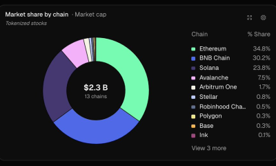 Tokenized Stocks Rise to $2.3B All-Time High