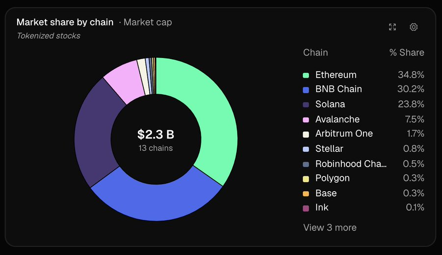 Tokenized Stocks Rise to $2.3B All-Time High