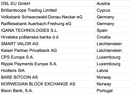 MiCA Licensing Slows as ESMA Adds 14 New CASPs to Its Register