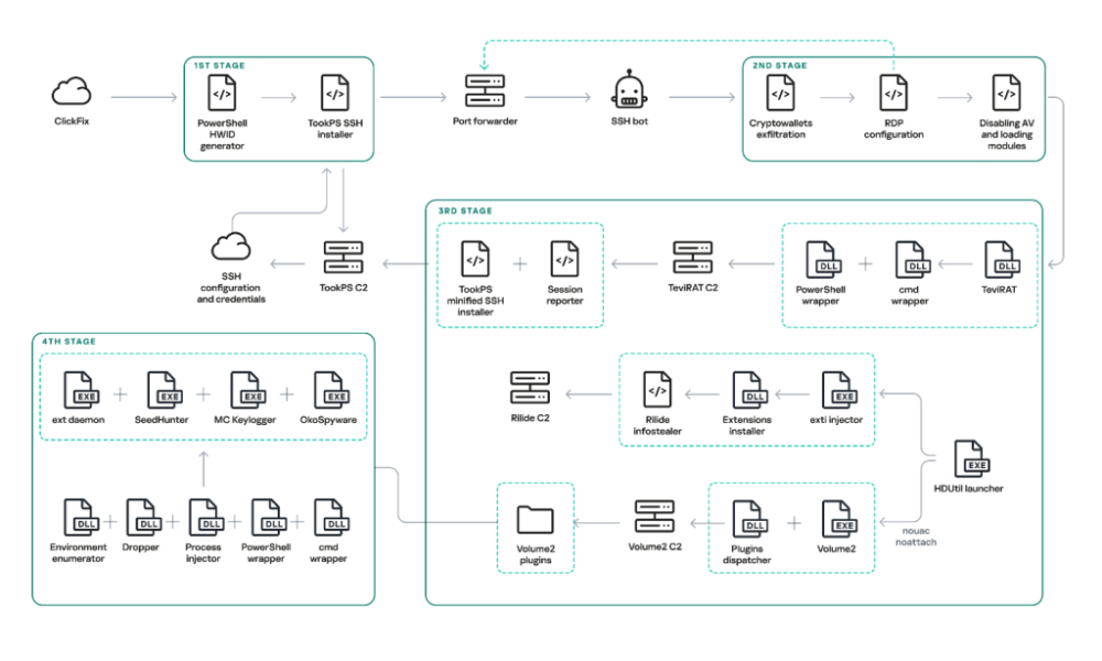Kaspersky Uncovers Malware Framework Targeting Crypto Investors