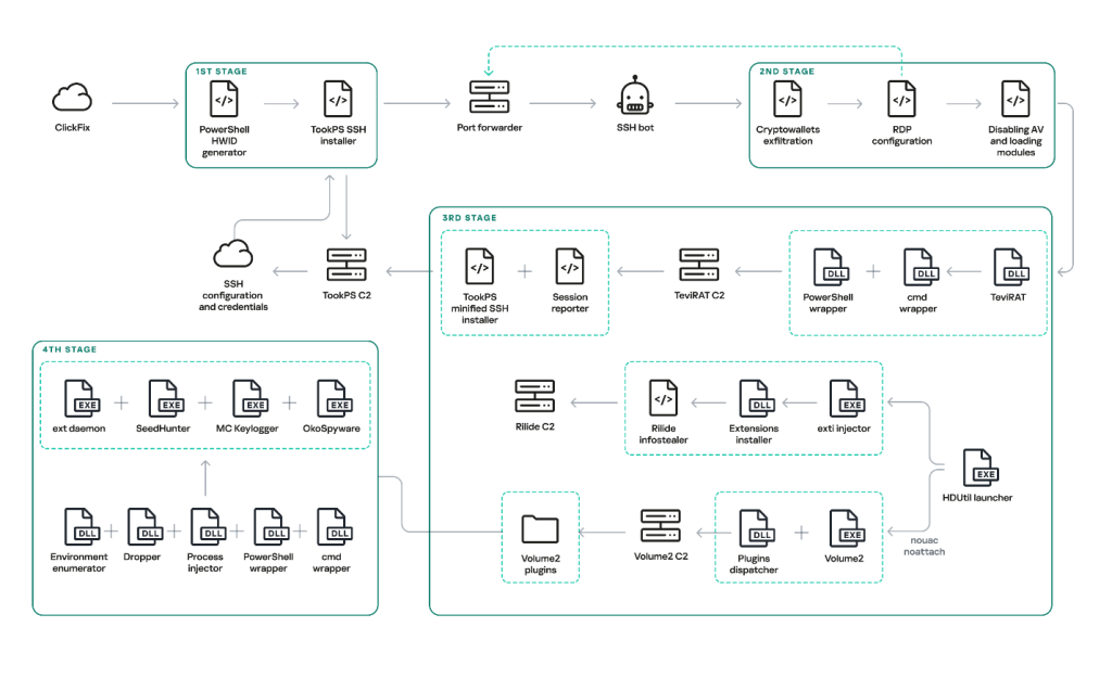Kaspersky Uncovers Malware Framework Targeting Crypto Investors