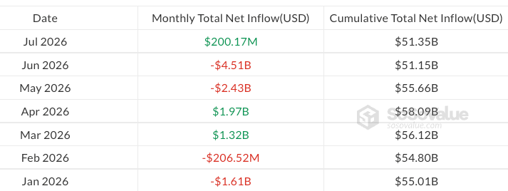 Bitcoin ETFs Post Second Week of Inflows at $75.7M