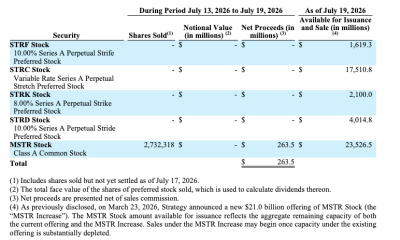 Strategy Boosts US Cash Reserve to $3.2B After MSTR Sale