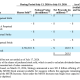 Strategy Boosts US Cash Reserve to $3.2B After MSTR Sale