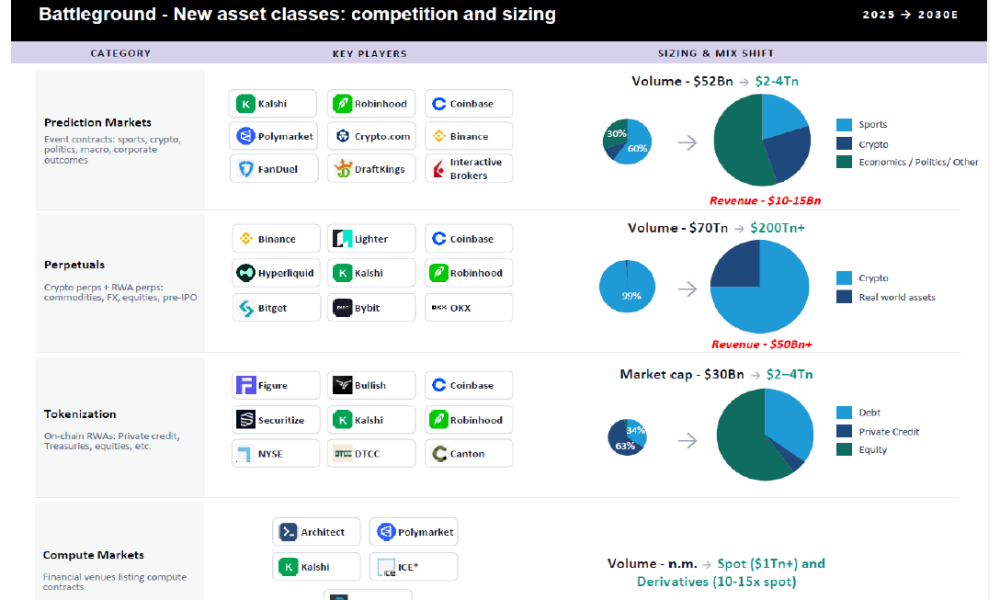 Bernstein raises Robinhood target on tokenization outlook