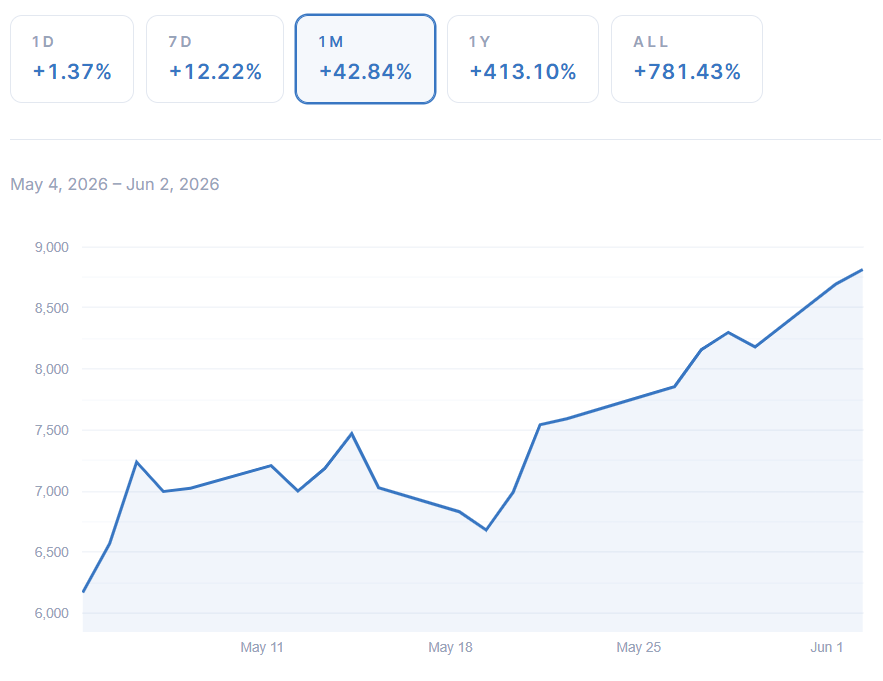 Bitcoin Mining Stocks Jump on AI Infrastructure Momentum