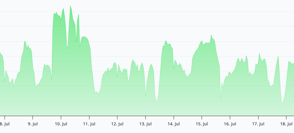 Bitcoin Holds $65K Amid Tech Sell-Off. Cautious Bulls Eye $70K Rally.