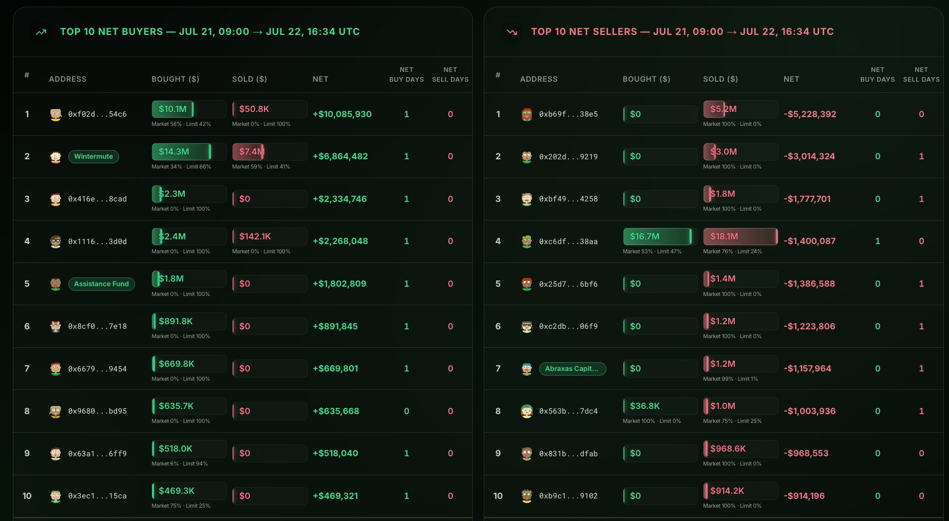 HYPE falls 8% as crypto funds queue nearly $150M for unstaking