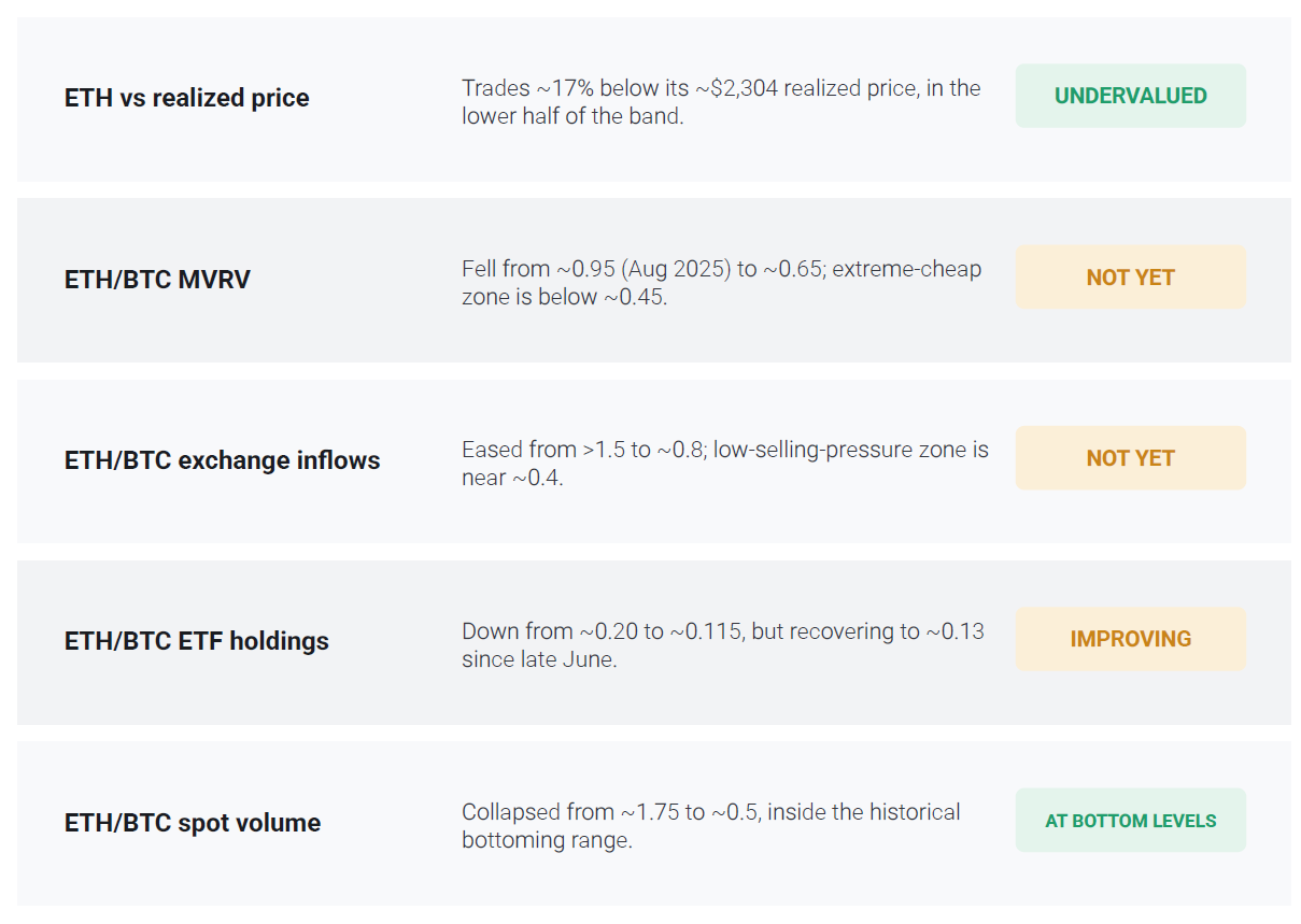 Ethereum Nears Market bottom vs Bitcoin