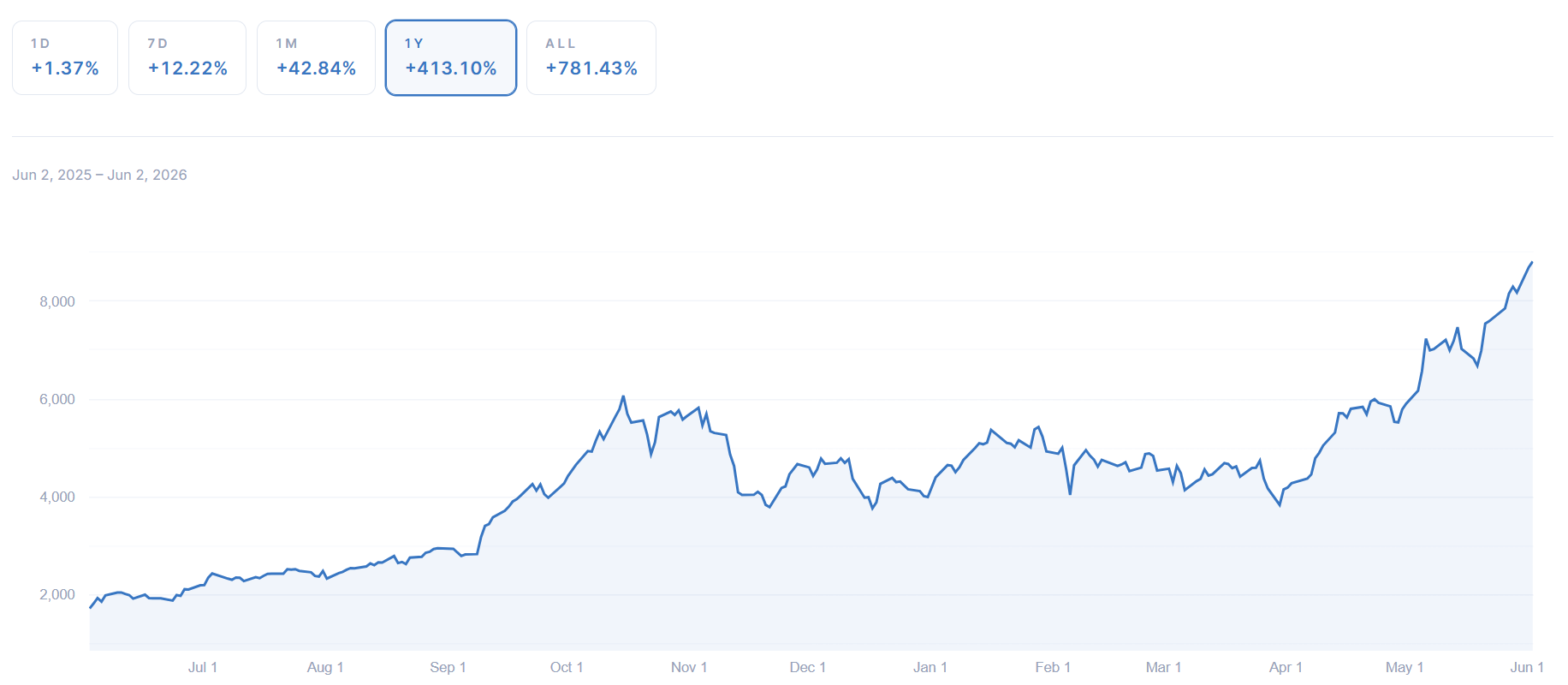 AI-to-Crypto Rotation? ETF Inflows Fuel Crypto Rally