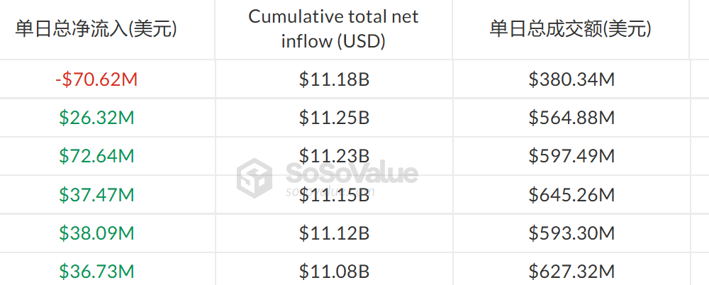Ethereum ETFs End 5-Day Inflow Streak With $70.6M Outflows