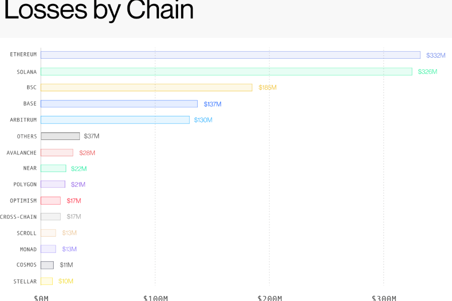 Ethereum And Solana Lead H1 2026 Crypto Hack Losses