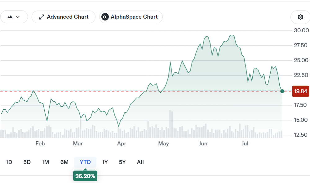 Core Scientific Q2 Revenue Jumps as AI Business Grows