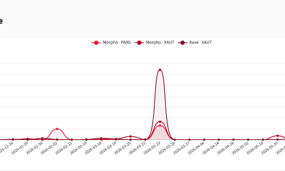 Tokenized Gold Survives DeFi Test as Lending Adoption Lags