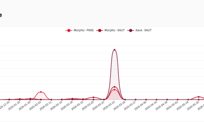 Tokenized Gold Survives DeFi Test as Lending Adoption Lags