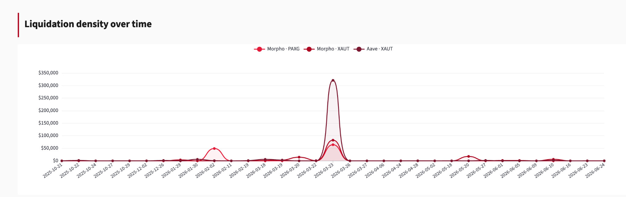 Tokenized Gold Survives DeFi Test as Lending Adoption Lags
