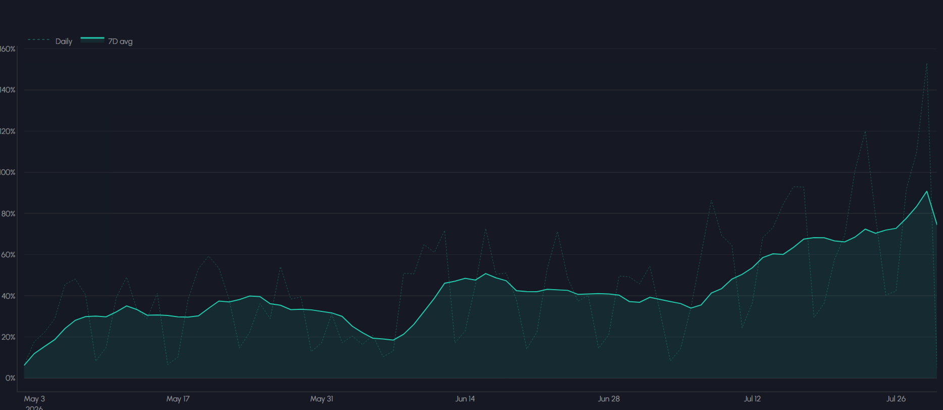 RWA Perpetual Futures Near Bitcoin Volume on Hyperliquid, Binance