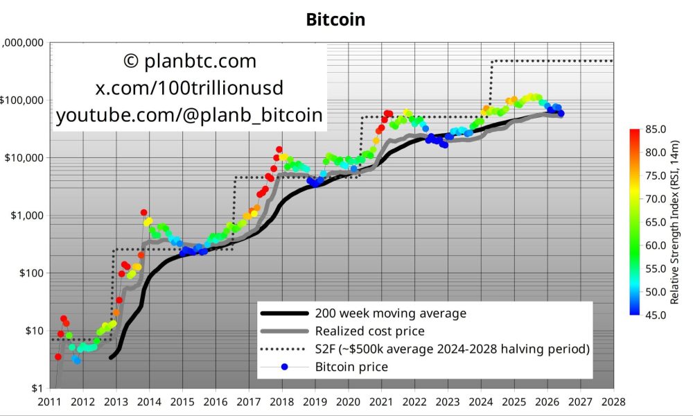 Bitcoin June Close Below 200 Week MA Above Realized Price