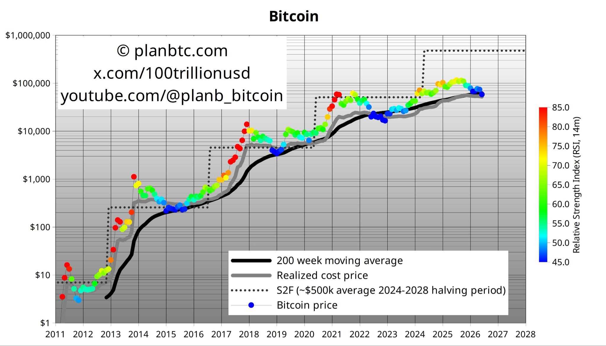 Bitcoin June Close Below 200 Week MA Above Realized Price