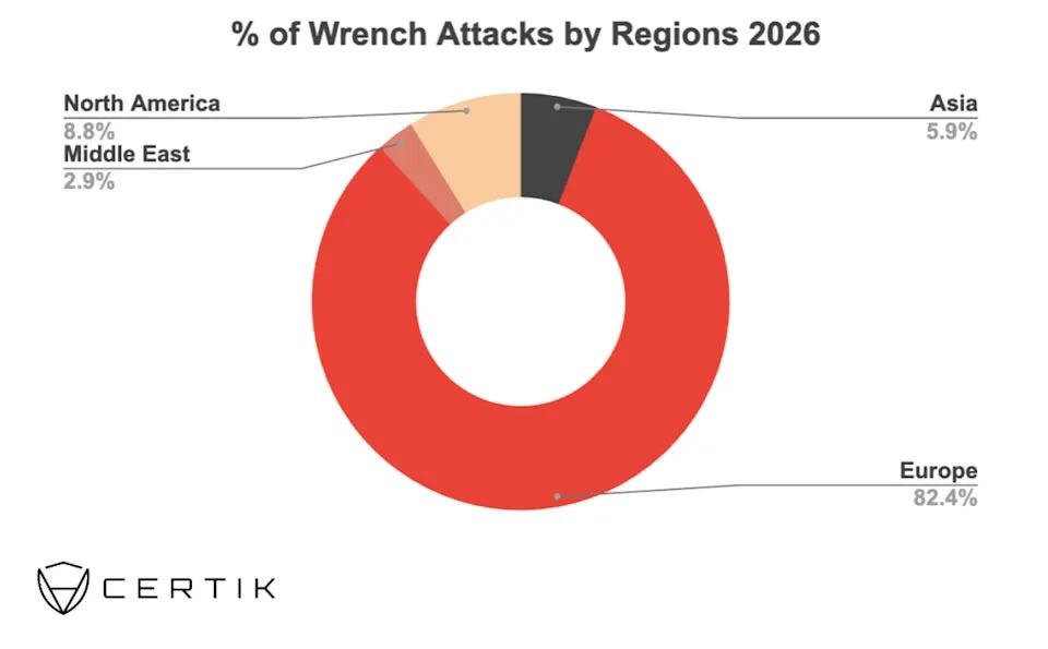 France Reports 77 Crypto Wrench Attacks in 2026