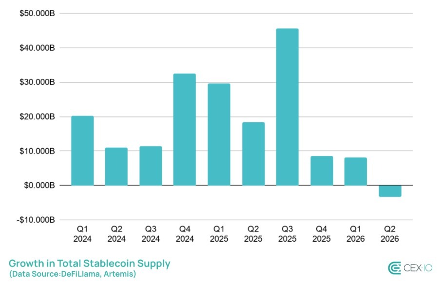 Yield-Bearing Stablecoins Lose $3.5B in Q2