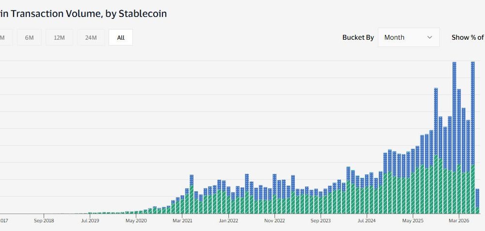Stablecoin Volume Hits Record $1.79T in June, Visa Says
