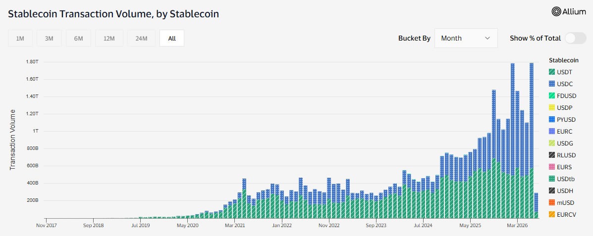 Stablecoin Volume Hits Record $1.79T in June, Visa Says