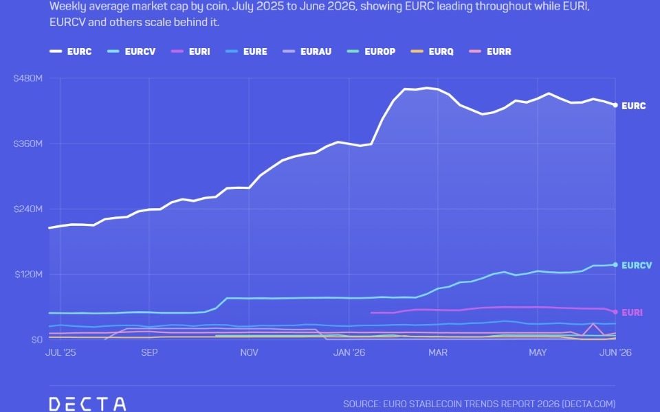 MiCA-Compliant Euro Stablecoin Market Hits $674M: Decta