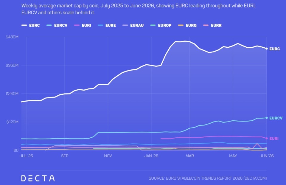 MiCA-Compliant Euro Stablecoin Market Hits $674M: Decta