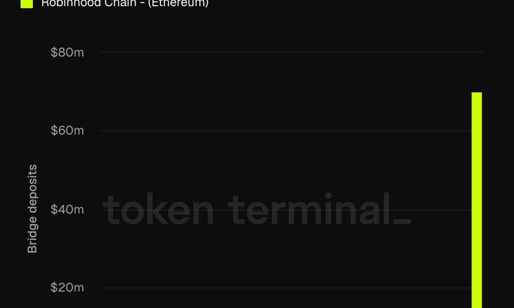 Ether Bridged To Robinhood Chain Tops $70M in First Week