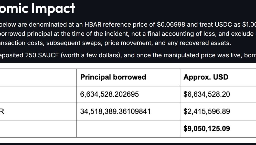 Oracle Exploit Drains $9M From Bonzo Lend on Hedera