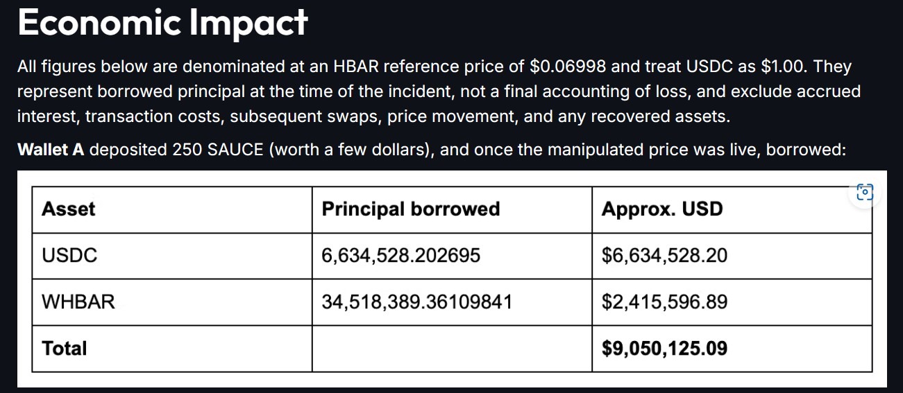 Oracle Exploit Drains $9M From Bonzo Lend on Hedera