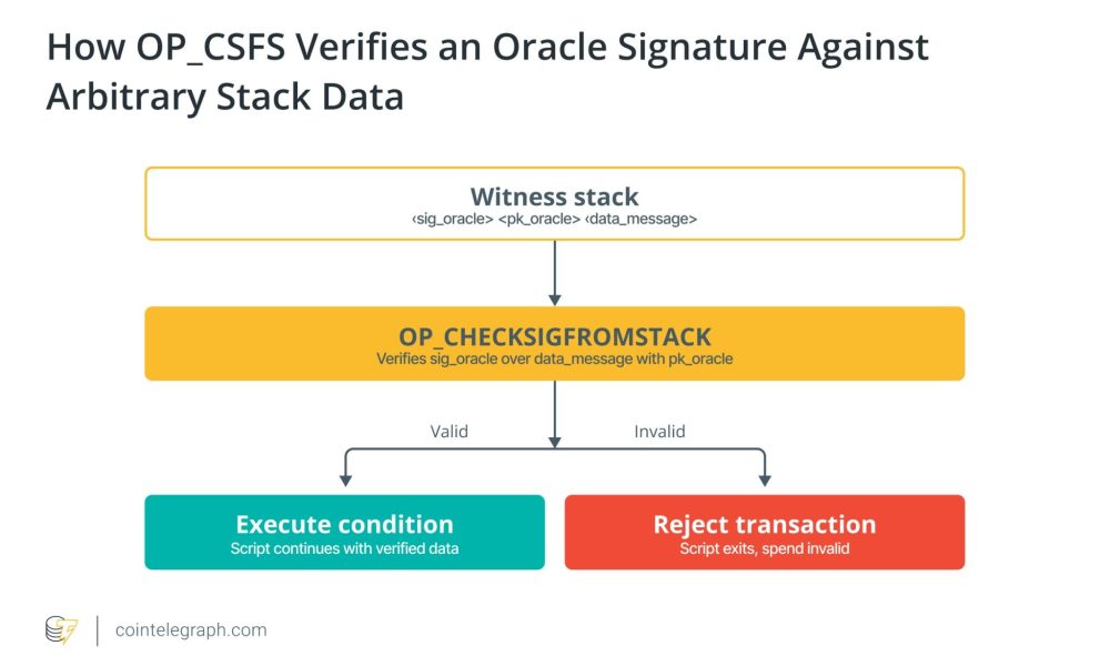 OP_CHECKSIGFROMSTACK and OP_CAT