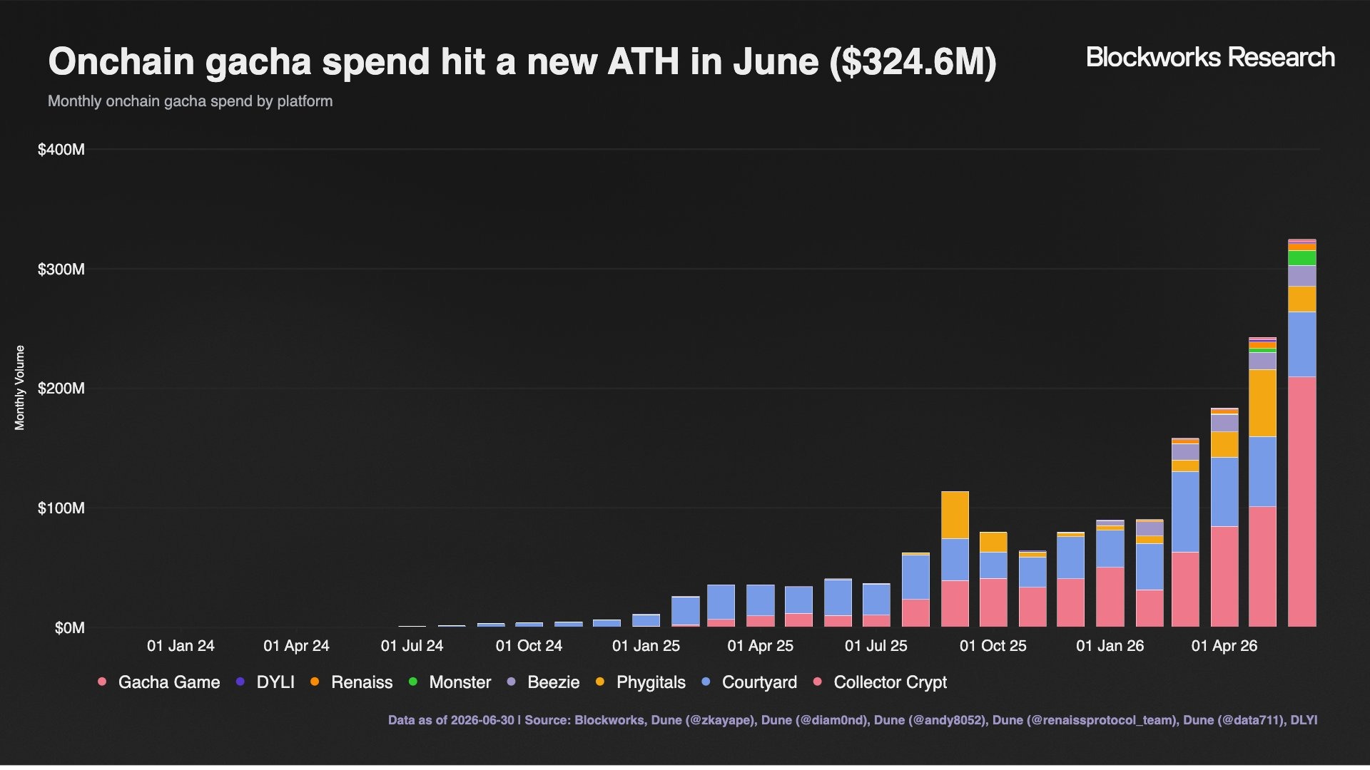 Onchain Gagcha Hits Record Highs