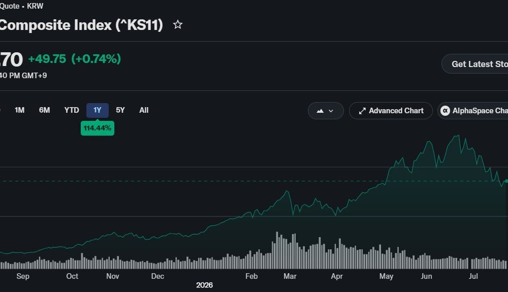 South Korea Crypto Trading Volumes Fall as KOSPI Surges