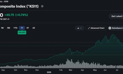 South Korea Crypto Trading Volumes Fall as KOSPI Surges