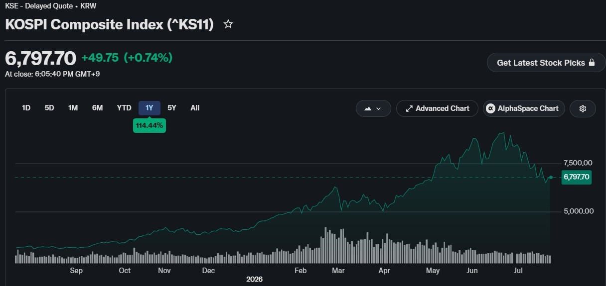 South Korea Crypto Trading Volumes Fall as KOSPI Surges