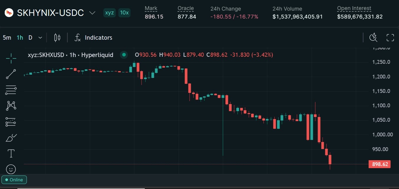Trade.xyz to Reimburse SK Hynix Perp Traders After Price Anomaly
