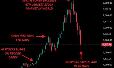Cost to Insure AI Debt Hits Record as Korea Chip Stocks Crash