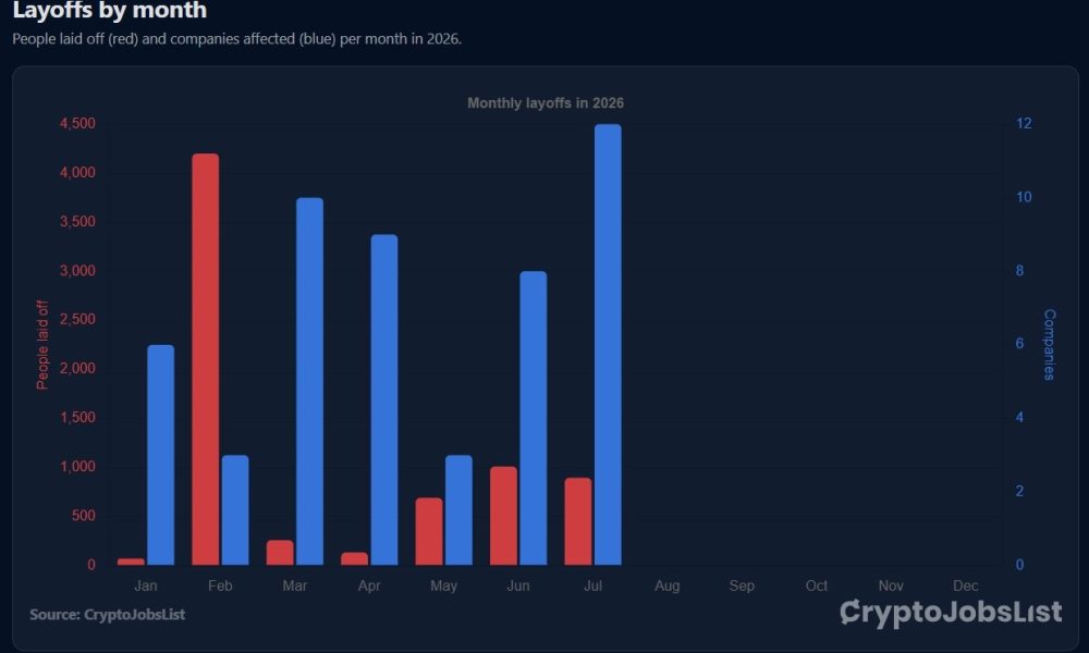 Luno Cuts 20% of Staff as Crypto Layoffs Widen in July