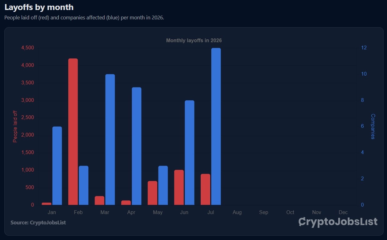 Luno Cuts 20% of Staff as Crypto Layoffs Widen in July