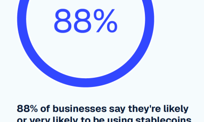 42% of Businesses use Stablecoins for Cross-Border Payments